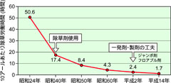 図2: 水稲作における除草剤利用による労力の軽減